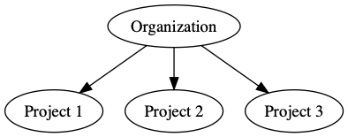 Organization and Project Relationship